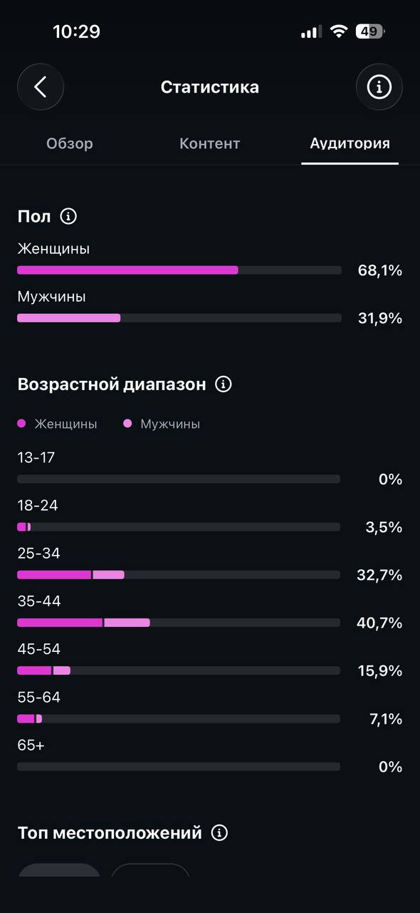 Instagram Insights: возраст и пол аудитории